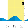 Indian Key tide chart for Friday, June 5, 2026