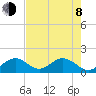 Indian Key tide chart for Monday, June 8, 2026