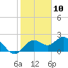 Indian Shores tide chart for Sunday, January 10, 2021