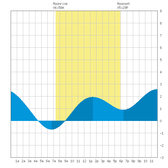 Indian Shores tide chart for Tuesday, January 12, 2021