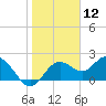 Indian Shores tide chart for Tuesday, January 12, 2021