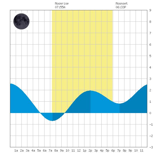 Indian Shores tide chart for Wednesday, January 13, 2021