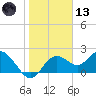 Indian Shores tide chart for Wednesday, January 13, 2021