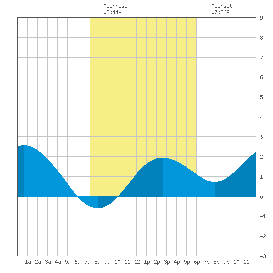 Indian Shores tide chart for Thursday, January 14, 2021