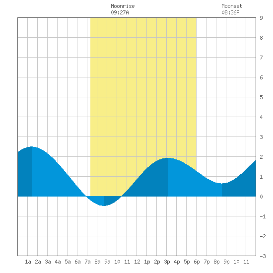 Indian Shores tide chart for Friday, January 15, 2021