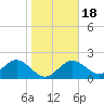 Indian Shores tide chart for Monday, January 18, 2021