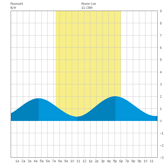 Indian Shores tide chart for Tuesday, January 19, 2021