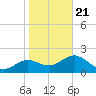 Indian Shores tide chart for Thursday, January 21, 2021