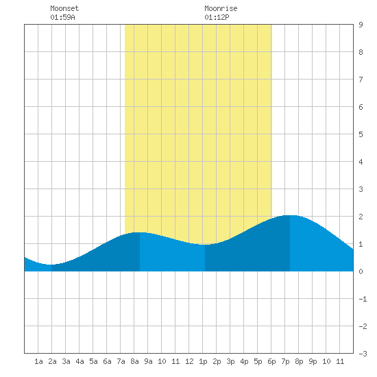 Indian Shores tide chart for Friday, January 22, 2021
