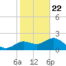 Indian Shores tide chart for Friday, January 22, 2021