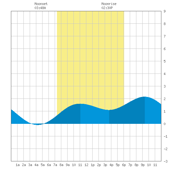 Indian Shores tide chart for Sunday, January 24, 2021