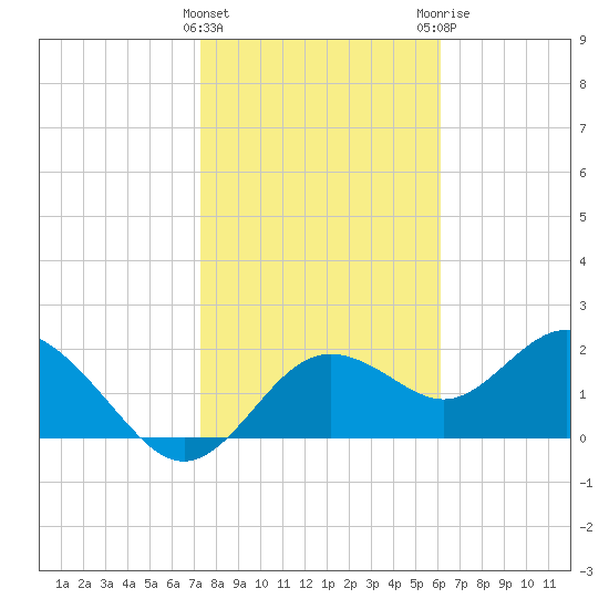 Indian Shores tide chart for Wednesday, January 27, 2021