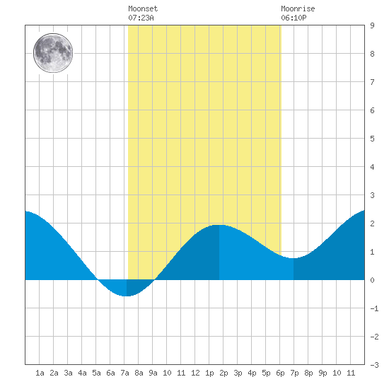 Indian Shores tide chart for Thursday, January 28, 2021