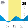 Indian Shores tide chart for Thursday, January 28, 2021