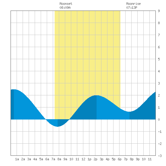 Indian Shores tide chart for Friday, January 29, 2021
