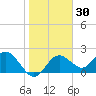 Indian Shores tide chart for Saturday, January 30, 2021
