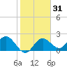 Indian Shores tide chart for Sunday, January 31, 2021