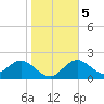 Indian Shores tide chart for Tuesday, January 5, 2021