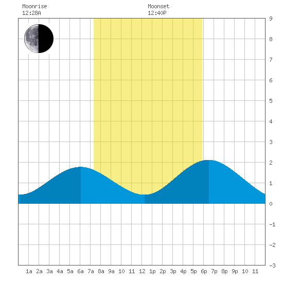 Indian Shores tide chart for Wednesday, January 6, 2021