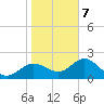 Indian Shores tide chart for Thursday, January 7, 2021