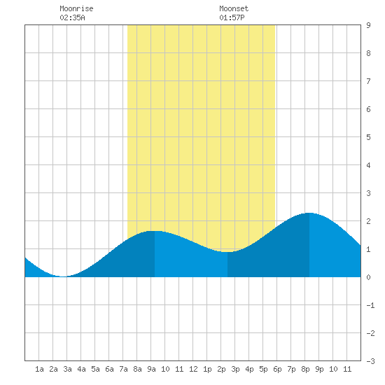 Indian Shores tide chart for Friday, January 8, 2021