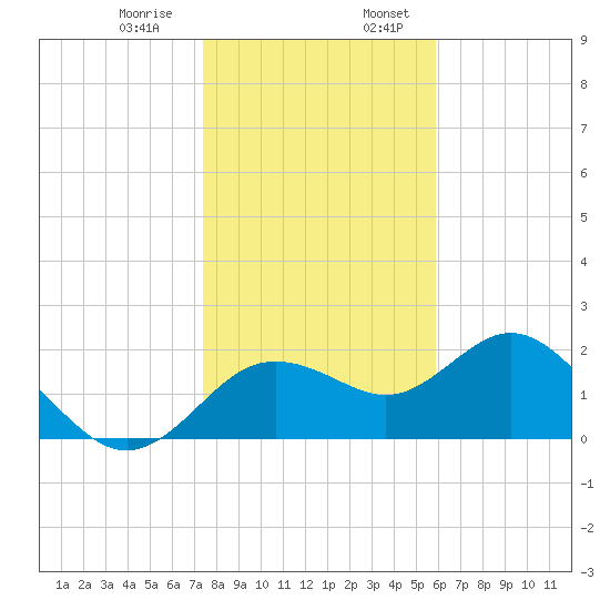 Indian Shores tide chart for Saturday, January 9, 2021