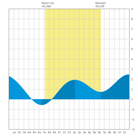 Indian Shores tide chart for Wednesday, February 10, 2021