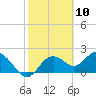 Indian Shores tide chart for Wednesday, February 10, 2021
