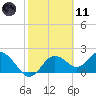Indian Shores tide chart for Thursday, February 11, 2021