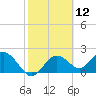 Indian Shores tide chart for Friday, February 12, 2021