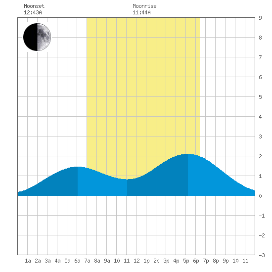 Indian Shores tide chart for Friday, February 19, 2021