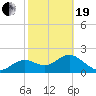 Indian Shores tide chart for Friday, February 19, 2021