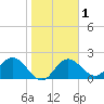Indian Shores tide chart for Monday, February 1, 2021