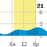Indian Shores tide chart for Sunday, February 21, 2021