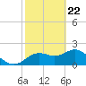 Indian Shores tide chart for Monday, February 22, 2021