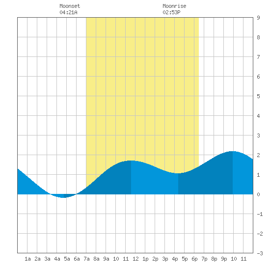 Indian Shores tide chart for Tuesday, February 23, 2021