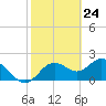 Indian Shores tide chart for Wednesday, February 24, 2021