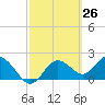Indian Shores tide chart for Friday, February 26, 2021