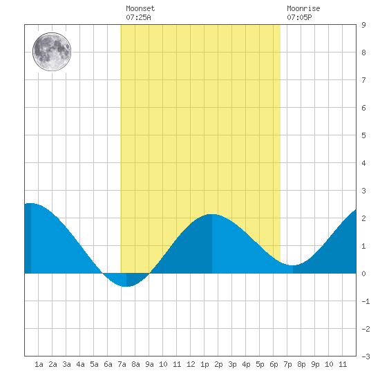 Indian Shores tide chart for Saturday, February 27, 2021