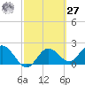 Indian Shores tide chart for Saturday, February 27, 2021