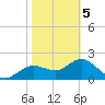 Indian Shores tide chart for Friday, February 5, 2021