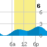 Indian Shores tide chart for Saturday, February 6, 2021