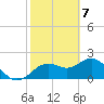 Indian Shores tide chart for Sunday, February 7, 2021