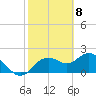 Indian Shores tide chart for Monday, February 8, 2021