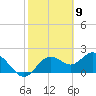 Indian Shores tide chart for Tuesday, February 9, 2021