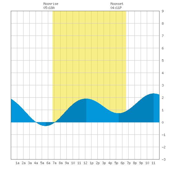 Indian Shores tide chart for Wednesday, March 10, 2021