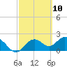 Indian Shores tide chart for Wednesday, March 10, 2021