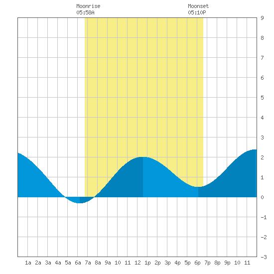 Indian Shores tide chart for Thursday, March 11, 2021