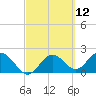 Indian Shores tide chart for Friday, March 12, 2021