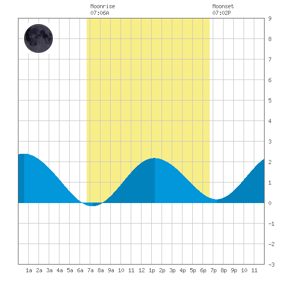 Indian Shores tide chart for Saturday, March 13, 2021